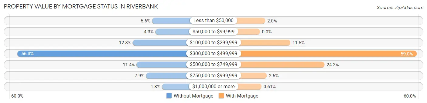 Property Value by Mortgage Status in Riverbank