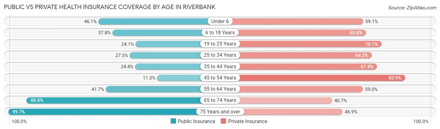 Public vs Private Health Insurance Coverage by Age in Riverbank