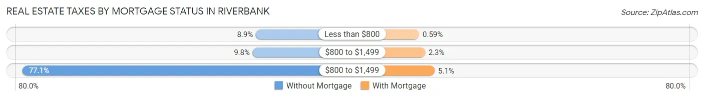 Real Estate Taxes by Mortgage Status in Riverbank