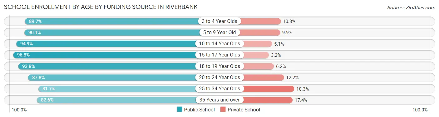School Enrollment by Age by Funding Source in Riverbank