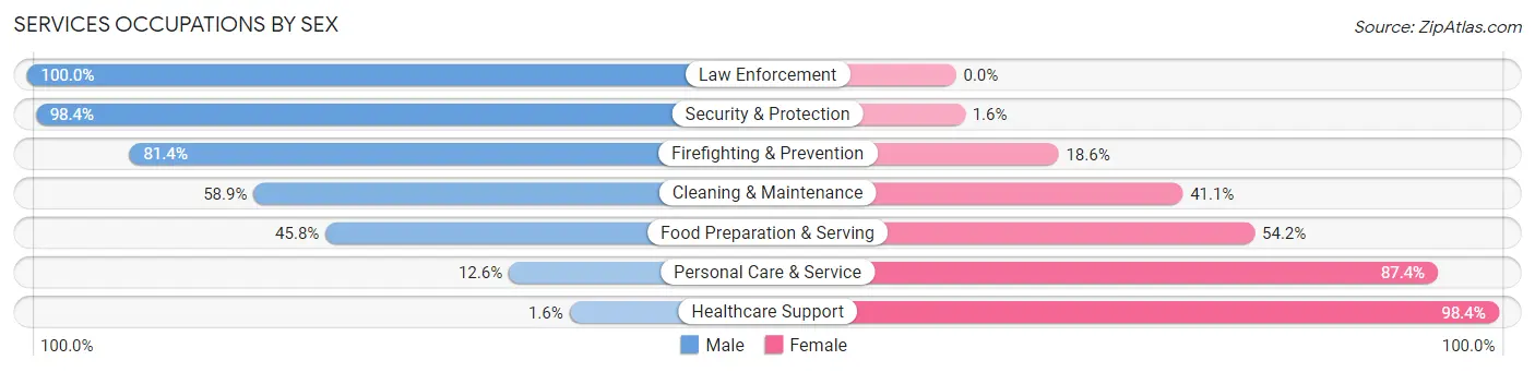 Services Occupations by Sex in Riverbank