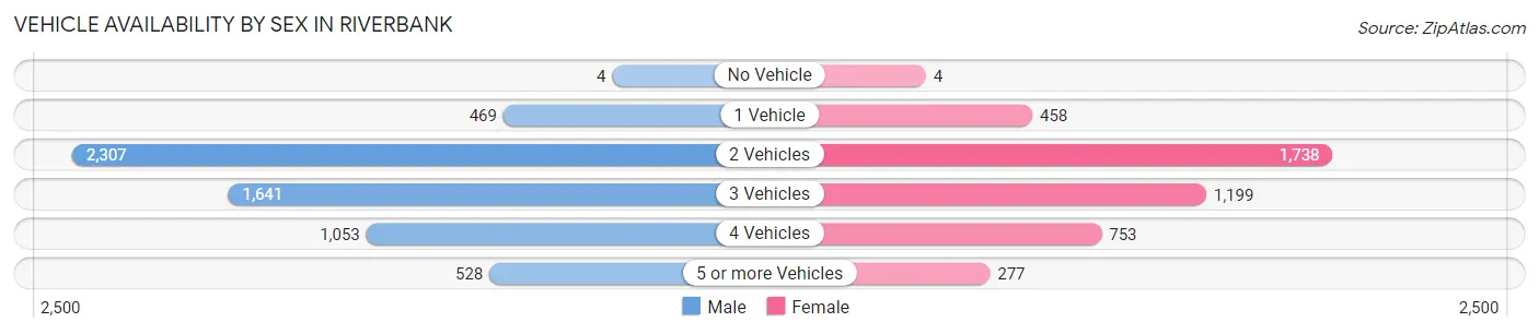 Vehicle Availability by Sex in Riverbank