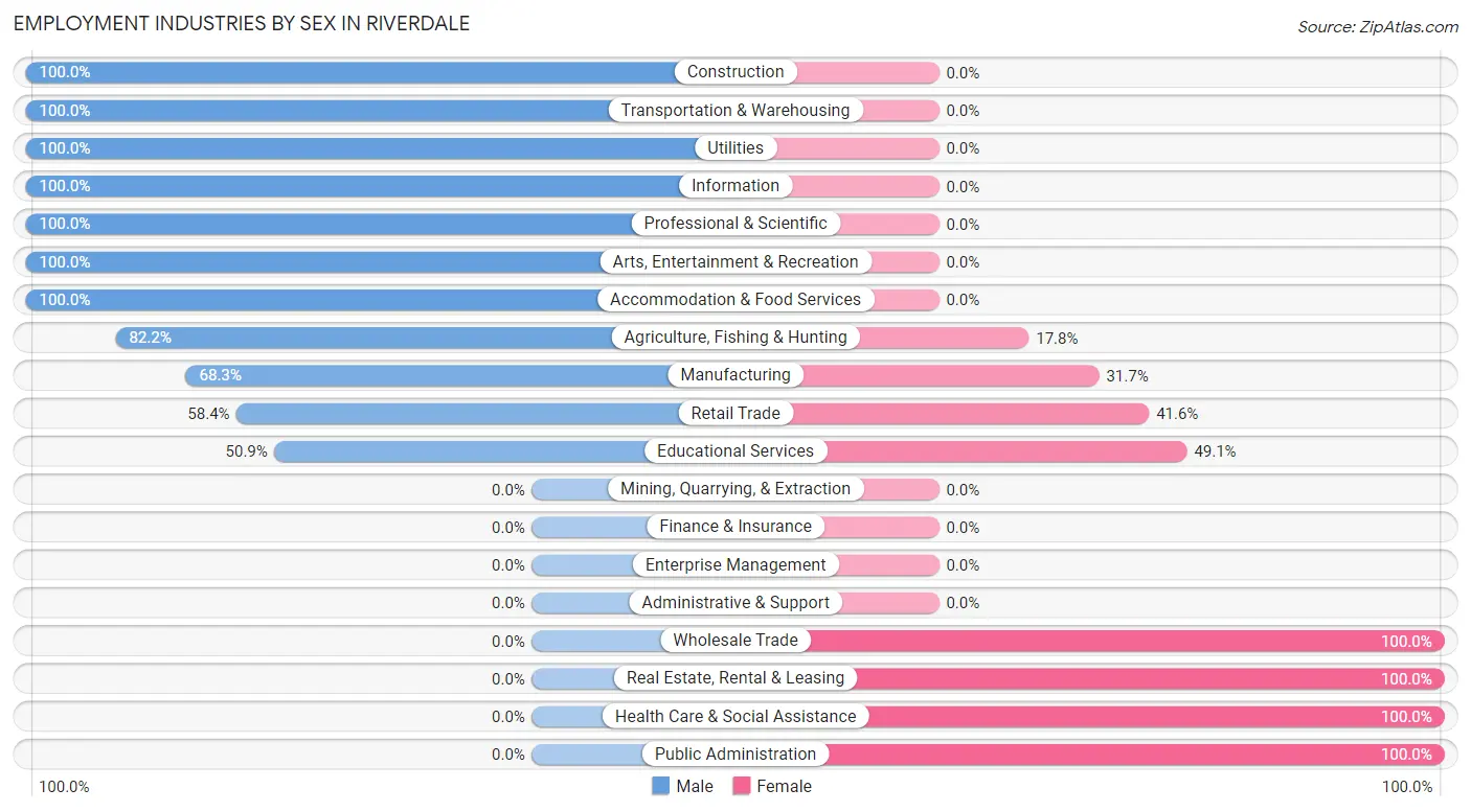 Employment Industries by Sex in Riverdale