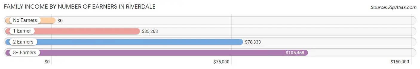 Family Income by Number of Earners in Riverdale