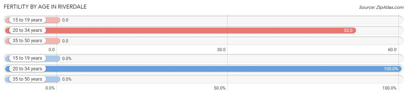 Female Fertility by Age in Riverdale