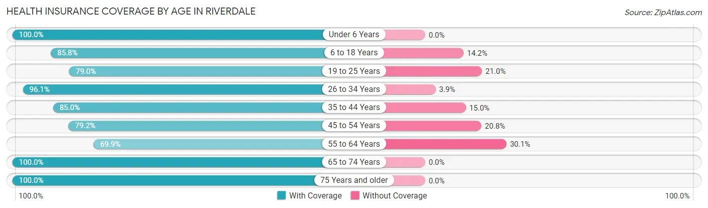 Health Insurance Coverage by Age in Riverdale