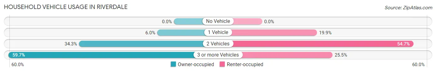 Household Vehicle Usage in Riverdale