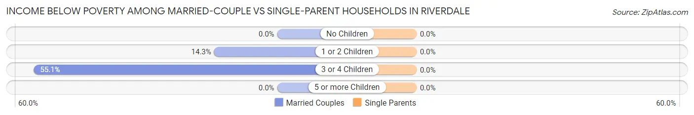 Income Below Poverty Among Married-Couple vs Single-Parent Households in Riverdale