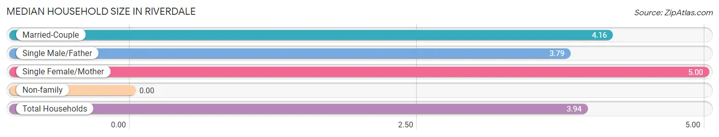 Median Household Size in Riverdale