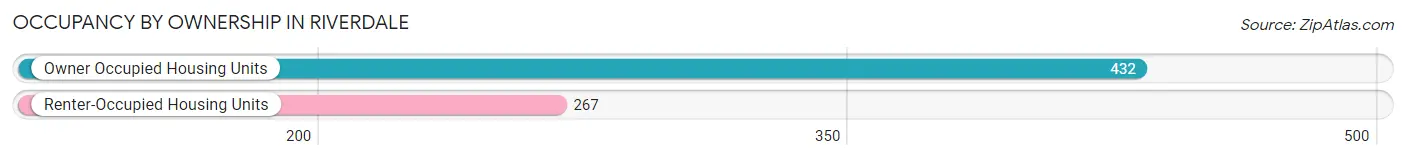 Occupancy by Ownership in Riverdale