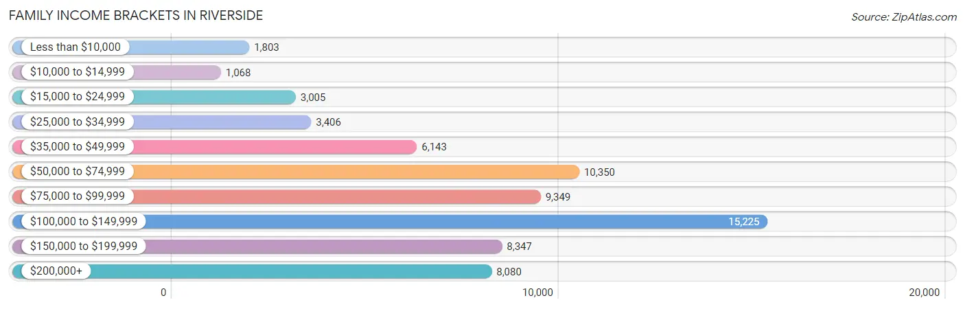 Family Income Brackets in Riverside