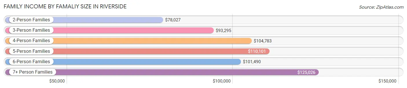 Family Income by Famaliy Size in Riverside