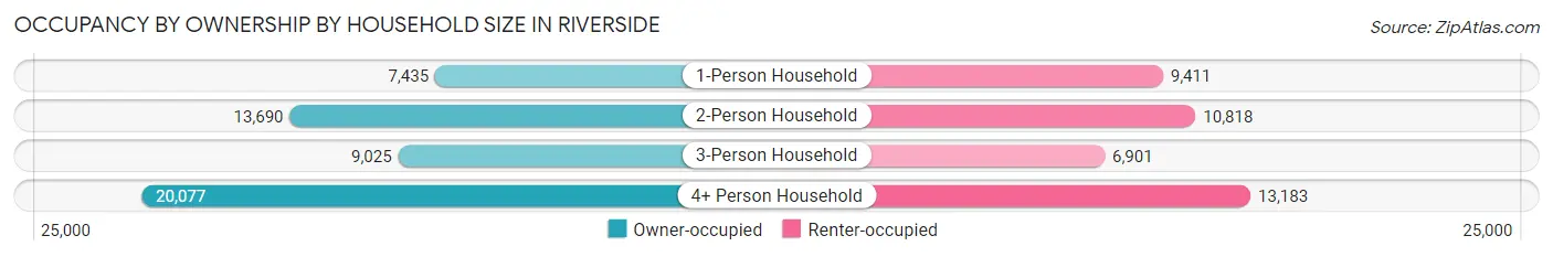 Occupancy by Ownership by Household Size in Riverside