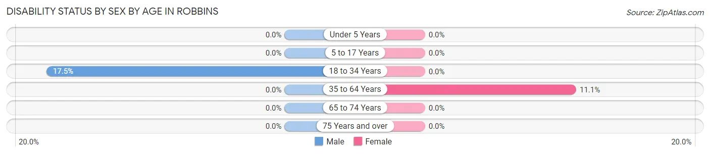 Disability Status by Sex by Age in Robbins