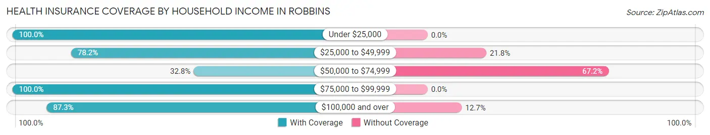 Health Insurance Coverage by Household Income in Robbins
