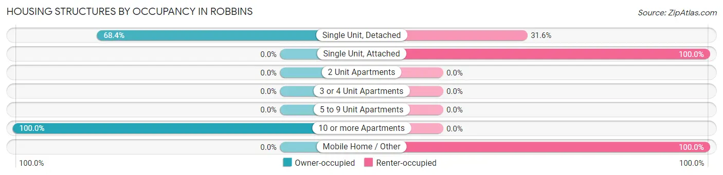 Housing Structures by Occupancy in Robbins