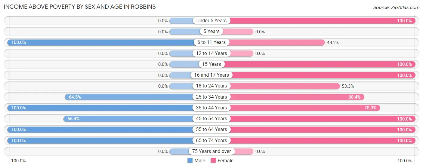 Income Above Poverty by Sex and Age in Robbins