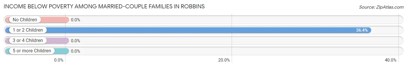 Income Below Poverty Among Married-Couple Families in Robbins