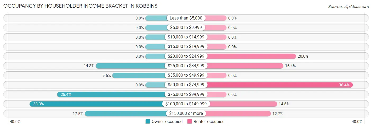 Occupancy by Householder Income Bracket in Robbins
