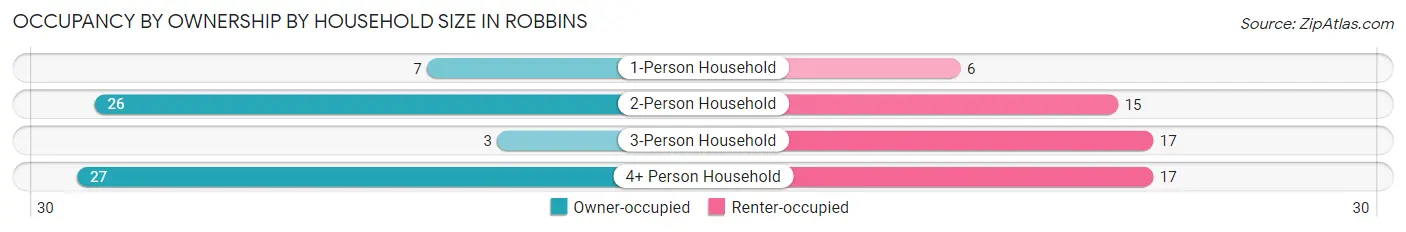 Occupancy by Ownership by Household Size in Robbins