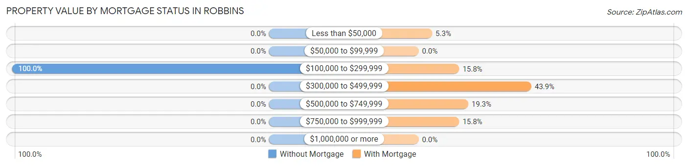 Property Value by Mortgage Status in Robbins