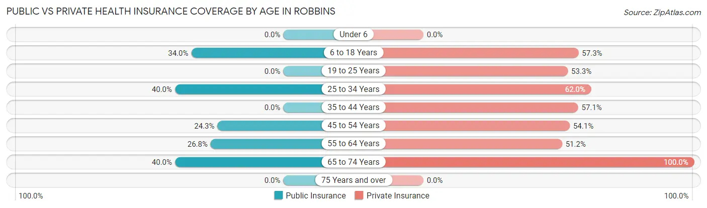 Public vs Private Health Insurance Coverage by Age in Robbins