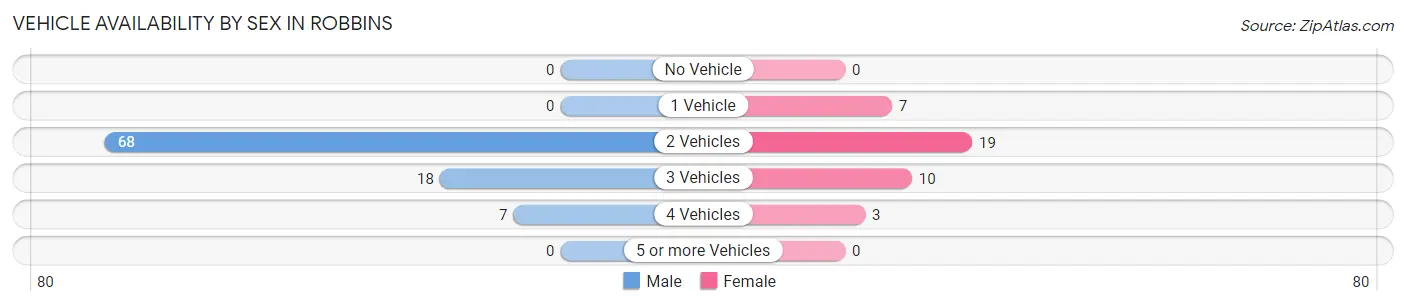 Vehicle Availability by Sex in Robbins