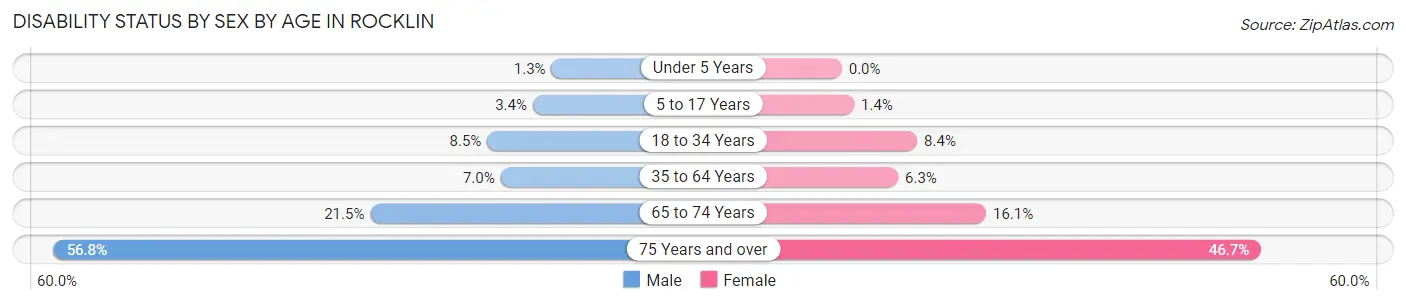 Disability Status by Sex by Age in Rocklin