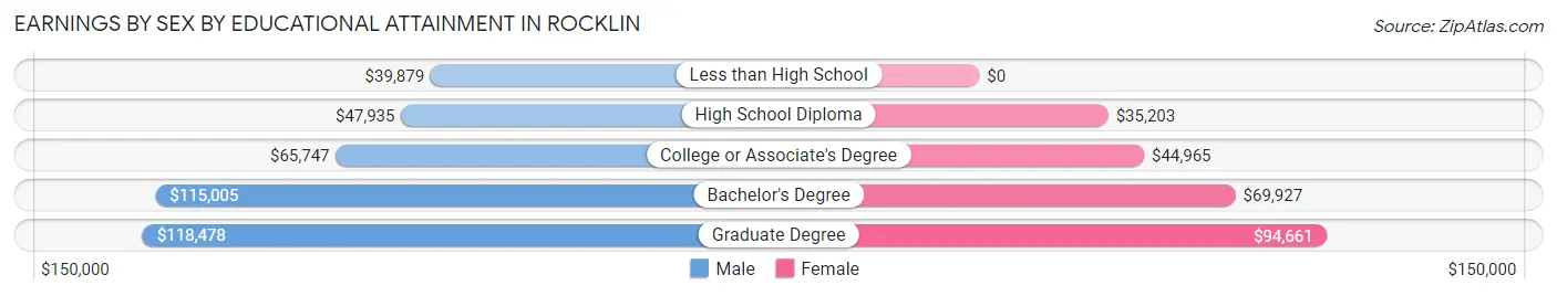 Earnings by Sex by Educational Attainment in Rocklin