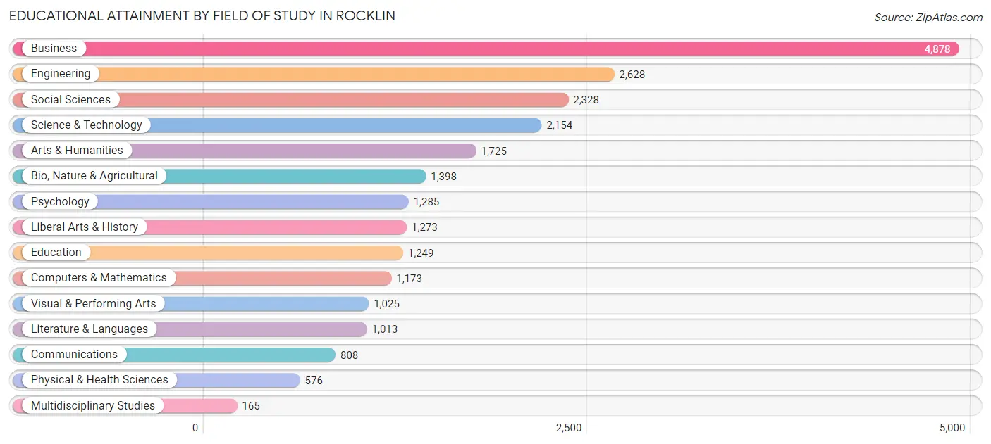 Educational Attainment by Field of Study in Rocklin