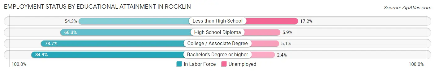 Employment Status by Educational Attainment in Rocklin