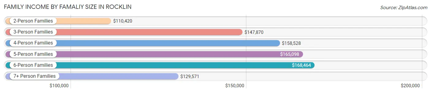 Family Income by Famaliy Size in Rocklin