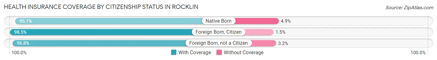 Health Insurance Coverage by Citizenship Status in Rocklin
