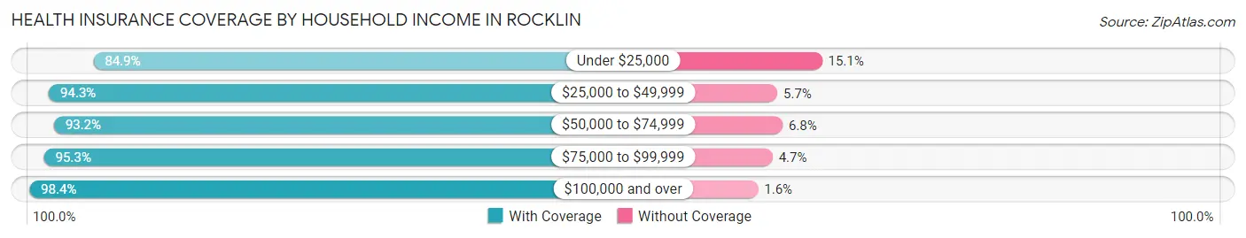 Health Insurance Coverage by Household Income in Rocklin