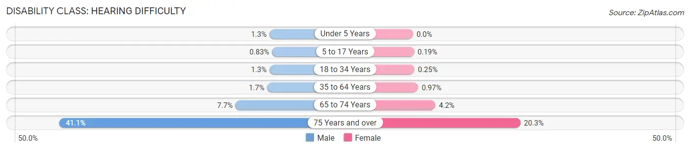 Disability in Rocklin: <span>Hearing Difficulty</span>