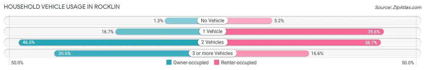 Household Vehicle Usage in Rocklin