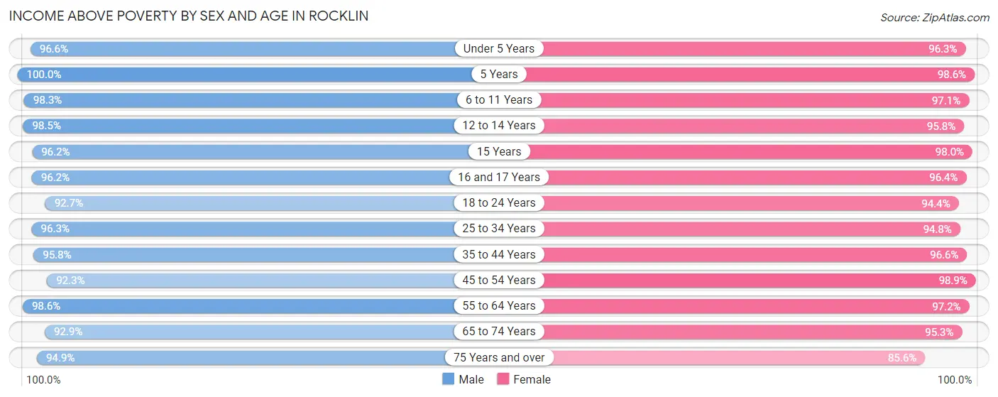 Income Above Poverty by Sex and Age in Rocklin