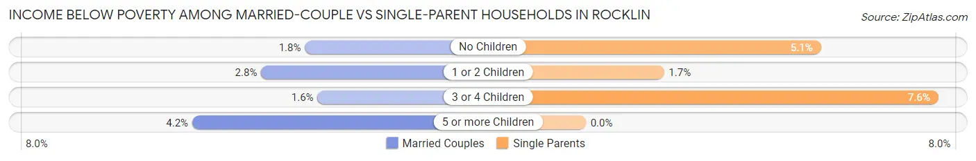 Income Below Poverty Among Married-Couple vs Single-Parent Households in Rocklin