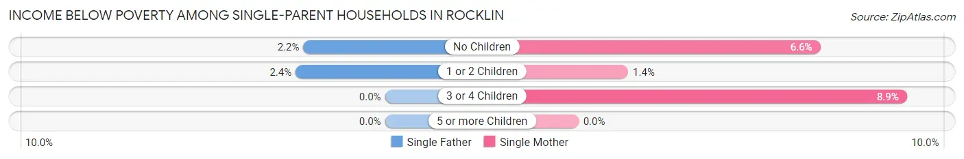 Income Below Poverty Among Single-Parent Households in Rocklin
