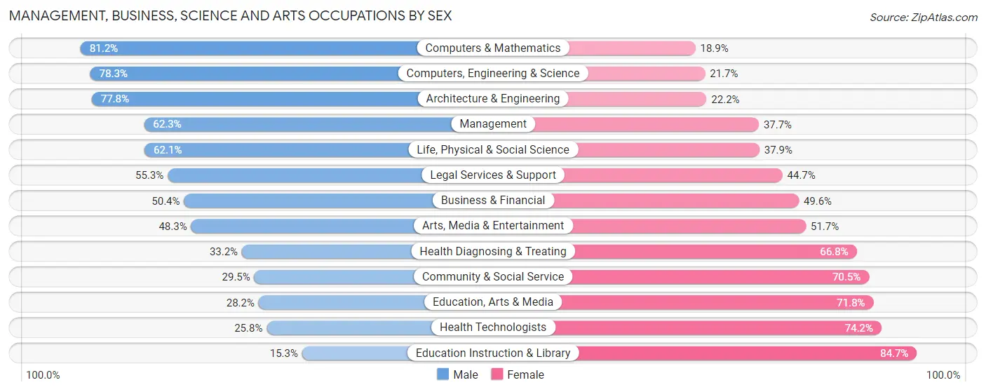 Management, Business, Science and Arts Occupations by Sex in Rocklin