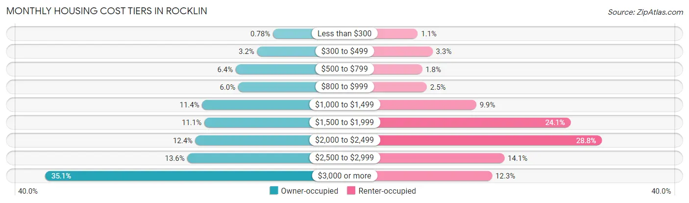 Monthly Housing Cost Tiers in Rocklin