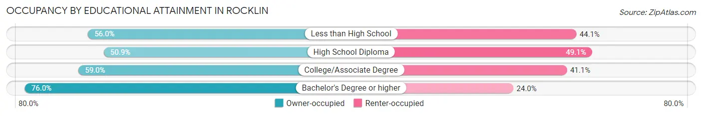 Occupancy by Educational Attainment in Rocklin