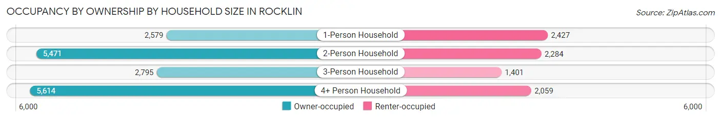 Occupancy by Ownership by Household Size in Rocklin