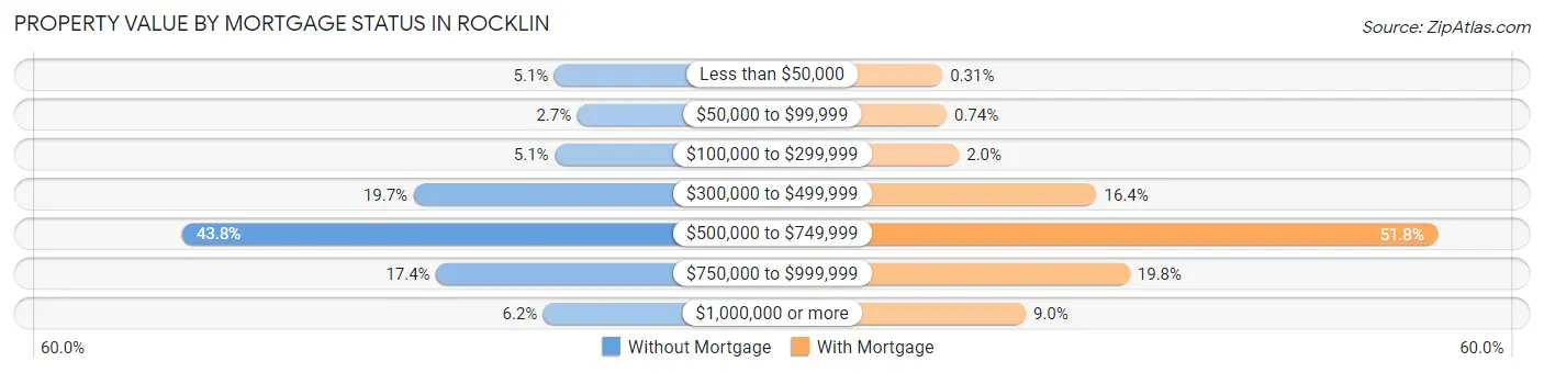 Property Value by Mortgage Status in Rocklin