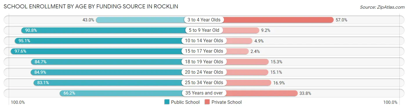 School Enrollment by Age by Funding Source in Rocklin