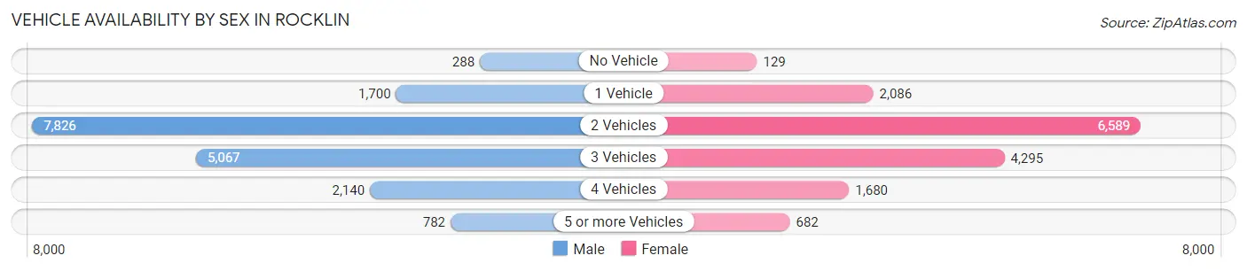 Vehicle Availability by Sex in Rocklin