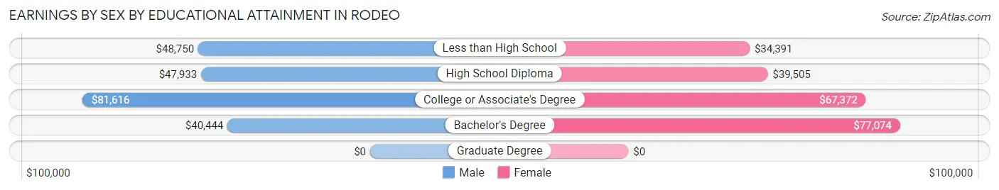 Earnings by Sex by Educational Attainment in Rodeo
