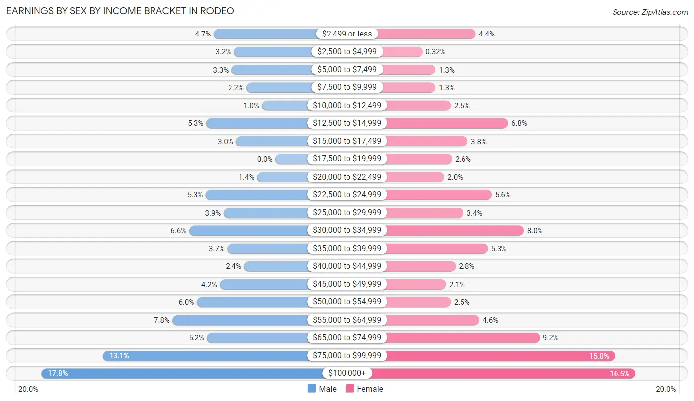 Earnings by Sex by Income Bracket in Rodeo