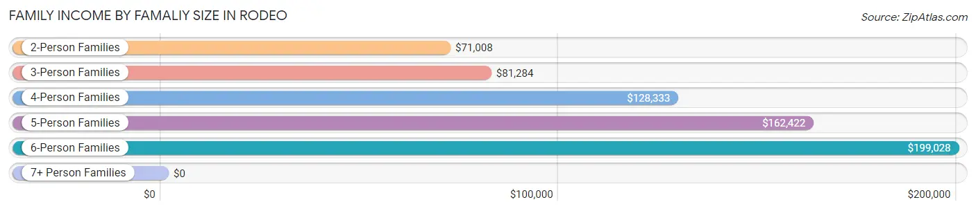 Family Income by Famaliy Size in Rodeo