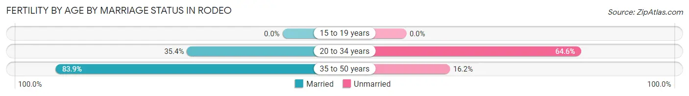 Female Fertility by Age by Marriage Status in Rodeo